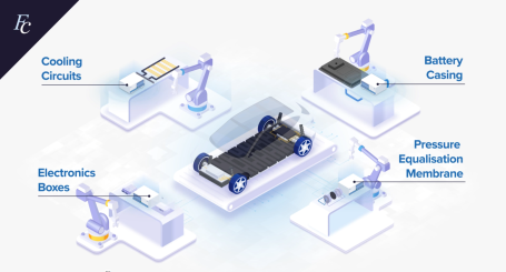 Diagram illustrating robotic assembly of electric vehicle components, including circuits and battery.
